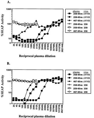 FIG. 10. Neutralization of SIVmac239�tested for neutralizing activity against SIVmac239 (open symbols) and SIVmac239V1V2 with various plasma samples