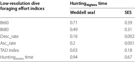 Table 1 Correlations between  hunting times  of high- and  low-resolution dives according to  different vertical velocity threshold values