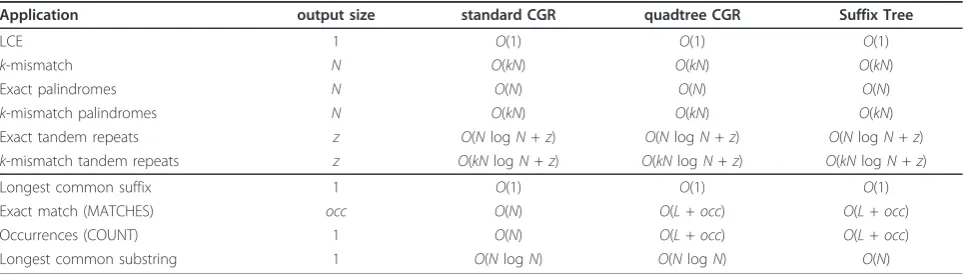 Table 1 Time complexity of different applications