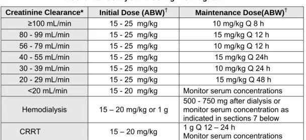 Table 1. Adult vancomycin dosing nomogram 