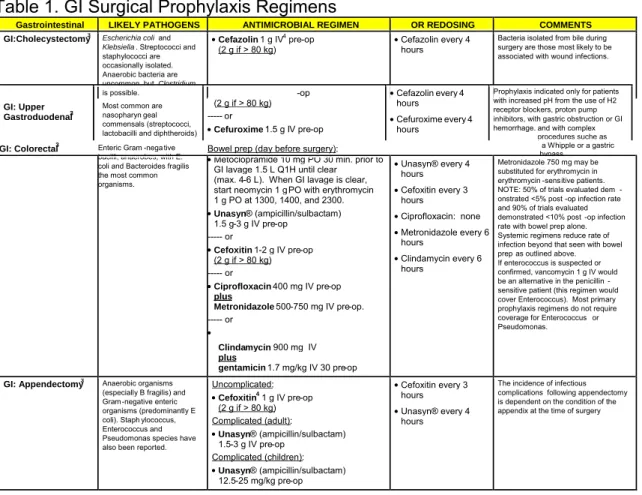 Table 1. GI Surgical Prophylaxis Regimens 