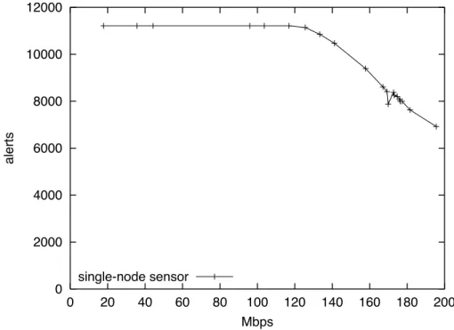 Figure 3. Single-host monitor detection rate for increasing traffic levels.