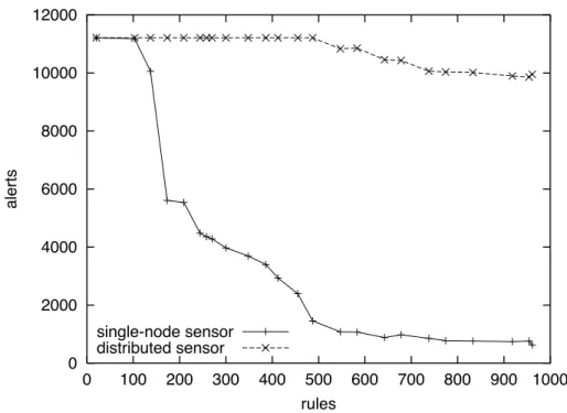 Figure 6. Distributed monitor detection rate for increasing number of signatures.