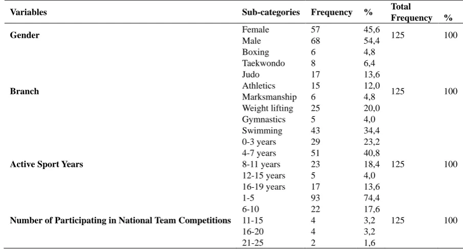 Table 1. Demographic Information on the Research Group 