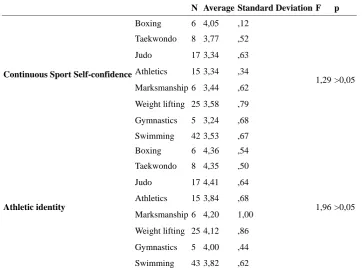 Table 10. Anova Analysis Results of the Continuous Sport Self-confidence and Athletic Identity Total Points According to Branches 