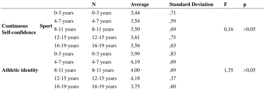 Table 11. Anova Analysis Results of the Continuous Sport Self-confidence and Athletic Identity Total Points According to the Number of National Representation 