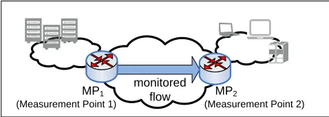 Figure 1: Performance measurement between twoMeasurement Points, MP1 and MP2.