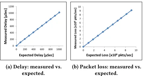 Figure 6: Experimental results from the hardware implementation. The horizontal axis represents the elapsedtime since the beginning of the experiment in seconds
