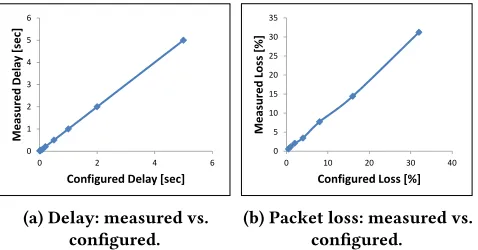 Figure 8: Experimental results of a P4-based AM-PMimplementation.