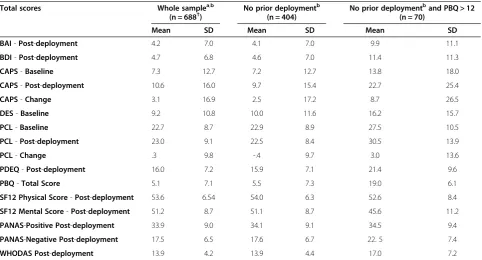 Table 1 Means of psychometric scores assessed by different instruments in the sample