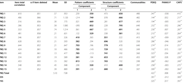 Table 2 Principal component analysis and convergent, discriminate and concurrent validity of the PBQ-SR