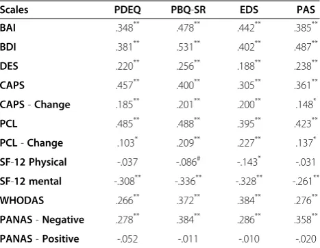 Table 3 Correlations of peritraumatic instruments tomeasures assessed post-deployment in participantswithout prior deployment (n = 404)