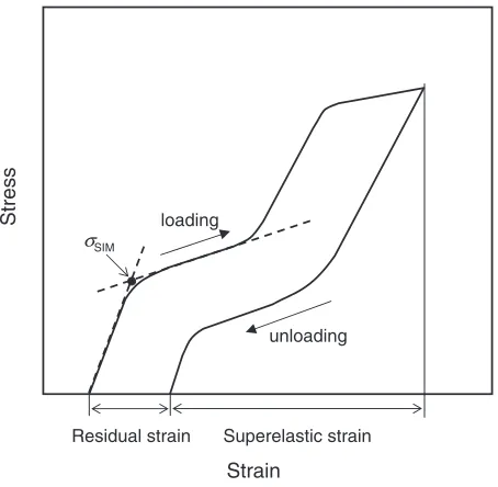 Fig. 1A schematic loading-unloading stress-strain curve representingcritical stress for inducing martensite (�SIM), residual strain andsuperelastic strain deﬁned in this paper.