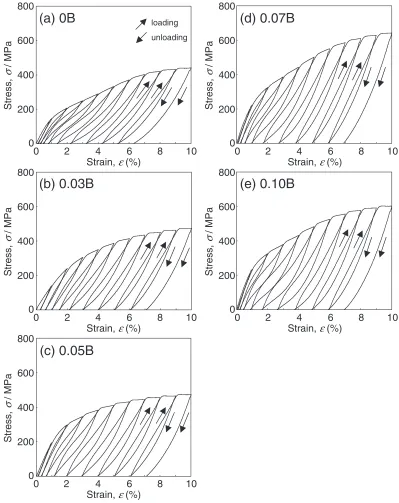 Fig. 7Cyclic loading-unloading stress-strain curves: (a) 0B, (b) 0.03B, (c) 0.05B, (d) 0.07B and (e) 0.10B.