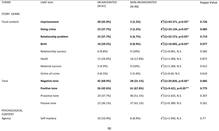 Table 5.2. LAAF variables for significant event narrative interview 