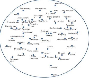 Figure 6.2. Thematic structure of LAAF variables for film narrative for non-incarcerated  