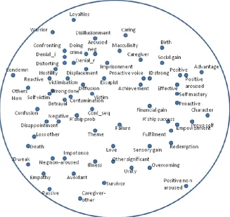 Figure 6.3. Thematic structure of LAAF variables for significant event narrative for incarcerated offenders 