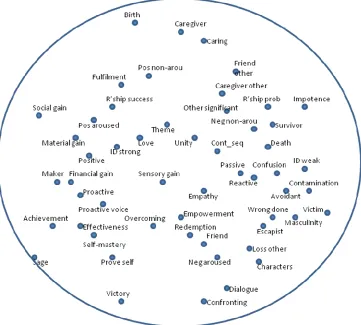 Figure 6.4. Thematic structure of LAAF variables for the significant narrative for non-incarcerated  