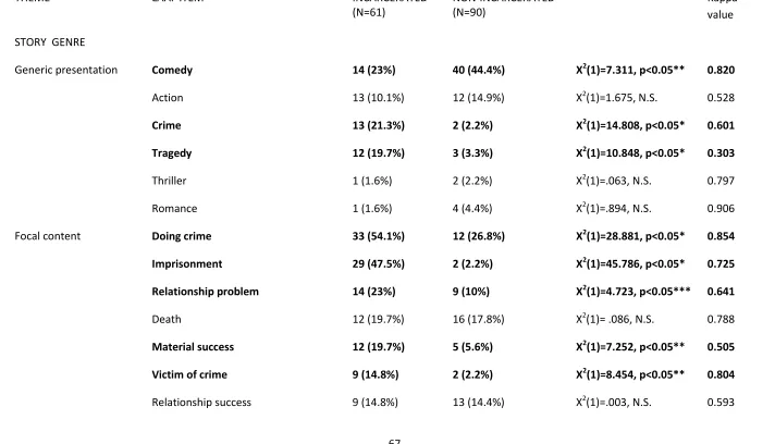 Table 5.1. LAAF variables for life as a film narrative interview  