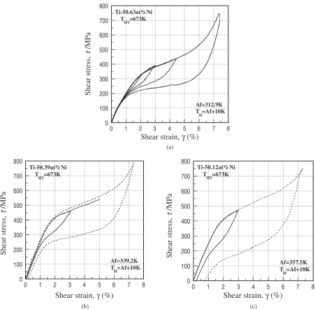 Fig. 3Variation in the critical shear stress for inducing martensites �Ms at N ¼ 1 cycle with (a) the Ni content and (b) the temperature ofheat treatment for shape memory THT.