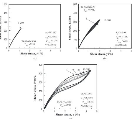 Fig. 4Variation in the dissipated strain energy per cycle E at N ¼ 1 cycle with (a) the Ni content and (b) THT.