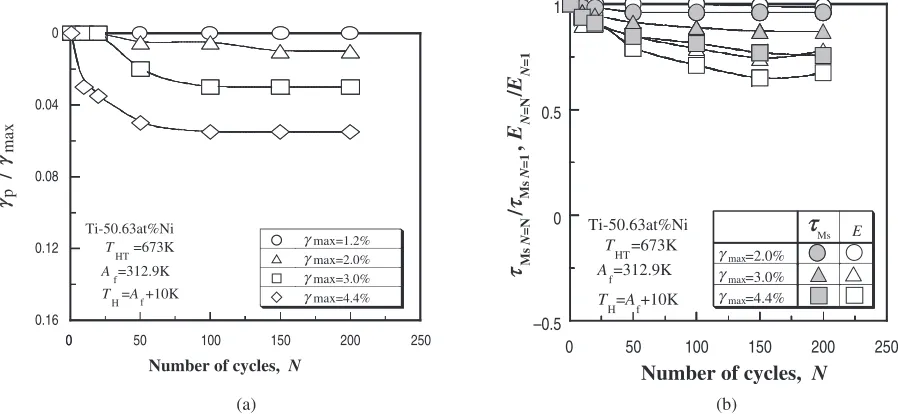 Fig. 6Eﬀect of cyclic deformation on (a) the residual strain �p and (b) �Ms and E for various �max values.