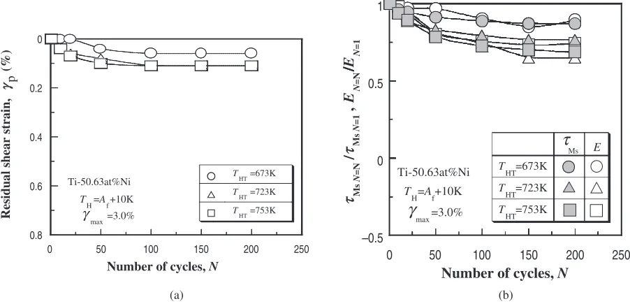 Fig. 8Eﬀect of cyclic deformation on (a) �p and (b) �Ms and E for various THT values.