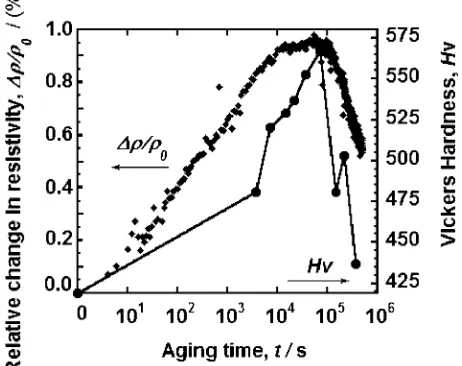 Fig. 7Microstructure of Ti-6Zr-52Ni aged for 144 ks at 773 K: (a) Brightﬁeld image of B2 phase and precipitates; (b) selected area diﬀractionpattern, (e� == ½011�B2); (c) key diagram.