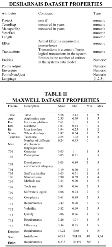 TABLE IDESHARNAIS DATASET PROPERTIES