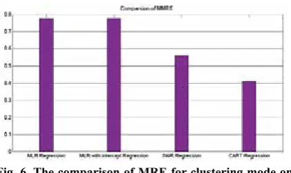 Fig. 4.  mean of MRE error on Desharnais dataset