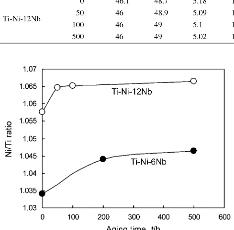 Fig. 5Microstructure of N-Ti-12Nb after aging by SEM with 400 times magniﬁcation.