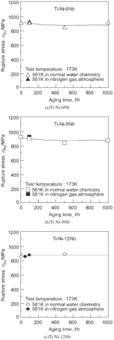 Fig. 8Variation of rupture stress with aging time.