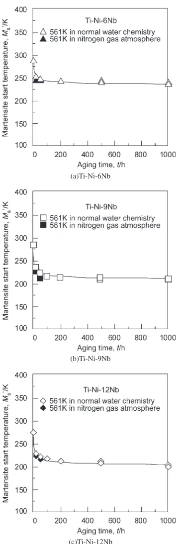 Fig. 10Variation of transformation start temperature with aging time.