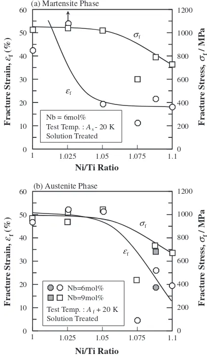 Fig. 7Fracture strain "f and fracture stress �f as a function of Nb content inNi-Ti-Nb alloys with (a) martensite phase and (b) austenite phase.