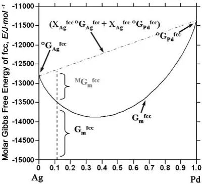 Fig. 6Molar Gibbs free energy of the solid solution fcc phase of the Ag-Pdsystem calculated with the Thermo-Calc program, Ref