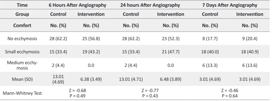 Table 2. Comparison of the level of comfort in patients who underwent cardiac diagnostic catheterization, based on the follow-up time and study group (n = 90) 