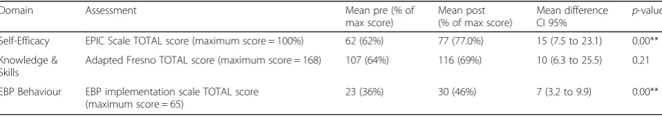 Table 3 Quantitative changes in Self-Efficacy, Knowledge and Skills, and Behaviour
