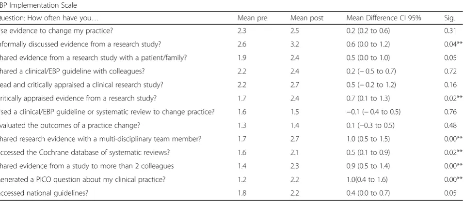 Table 4 Pre and post mean scores for individual items in the EPIC Scale (n = 16)