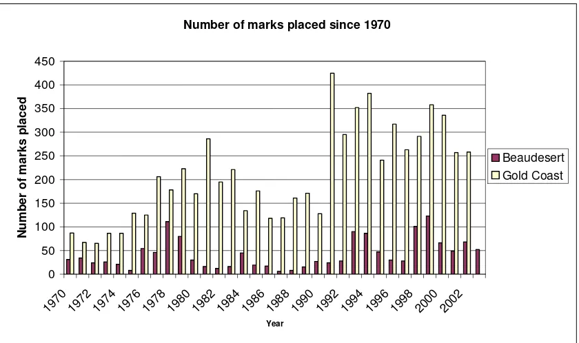 Figure 4.2 - Number of marks placed in Beaudesert and Gold Coast 