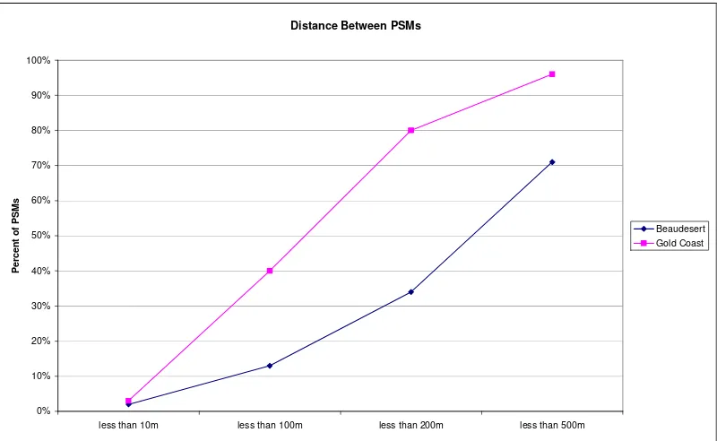 Figure 4.4 - Distances between PSMs in Beaudesert and Gold Coast 