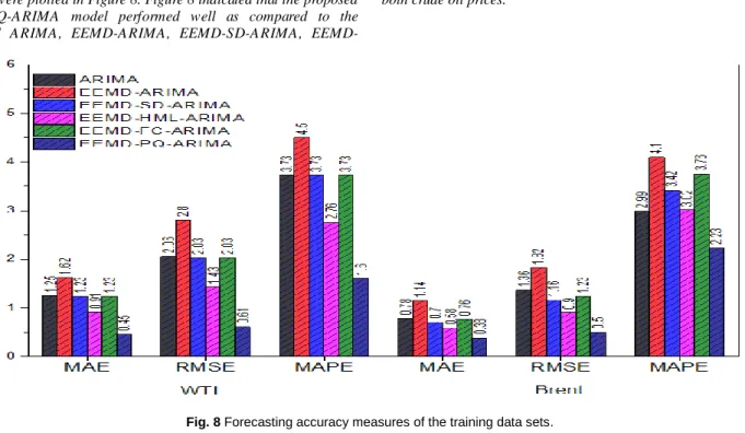 Fig. 8 Forecasting accuracy measures of the training data sets. 