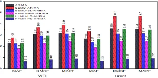 Fig. 9 Forecasting accuracy measures of testing data sets. 