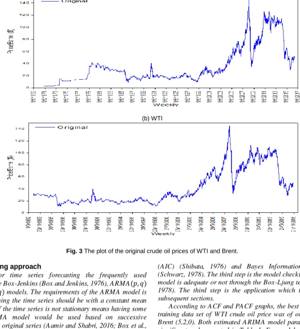 Fig. 3 The plot of the original crude oil prices of WTI and Brent. 
