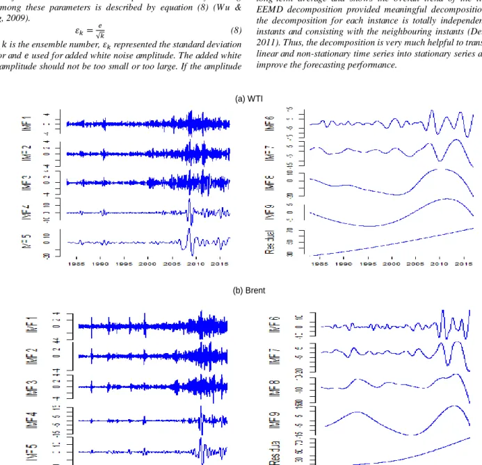 Fig. 4 IMFs and Residual plot of WTI and Brent series. 