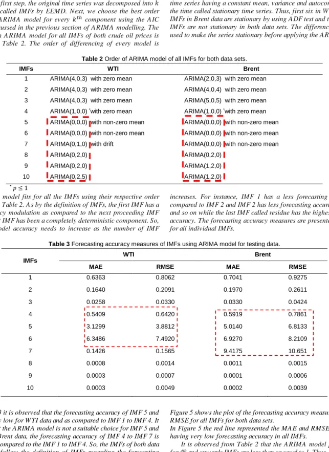 Table 2 Order of ARIMA model of all IMFs for both data sets. 