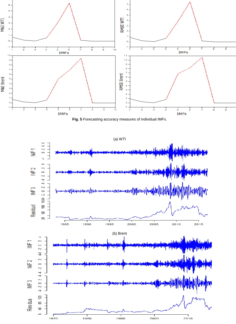 Fig. 5 Forecasting accuracy measures of individual IMFs. 