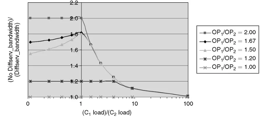 Figure 5 - Diffserv Bandwidth gains (Evans & Filsfils, 2007)