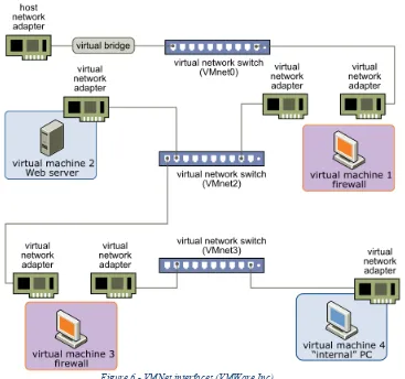 Figure 6 - VMNet interfaces (VMWare Inc) 