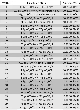 Figure 9 - Map of VMnet to interfaces to network 