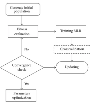 Figure 1: Flowchart of PSO algorithm.